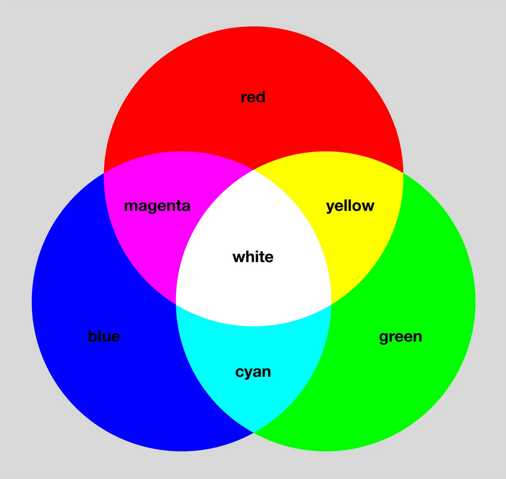 Ein Colorwheel mit überschneidenden Kreisen in Rot,Blau und Grün